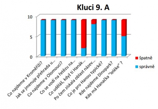 Znáš náš region Haná?